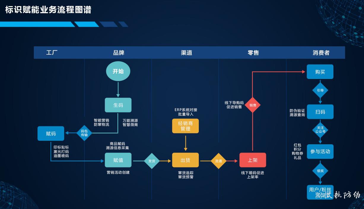 一物一碼